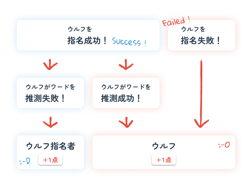 スコアの計算ルールのイメージ